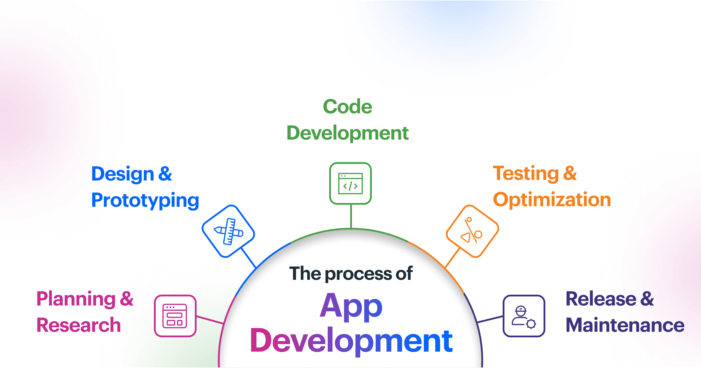 What Is Application Development A Complete Guide To 2024 What Is Application Development A Complete Guide To 2024